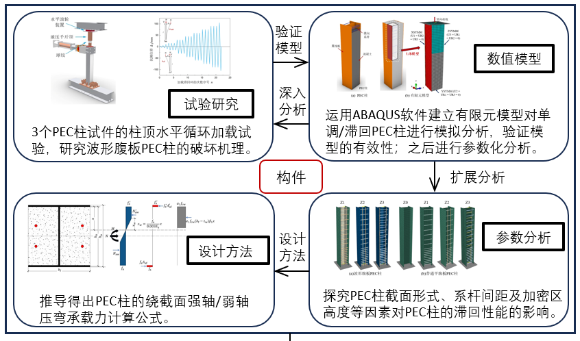 PEC 组合柱研究对象图片