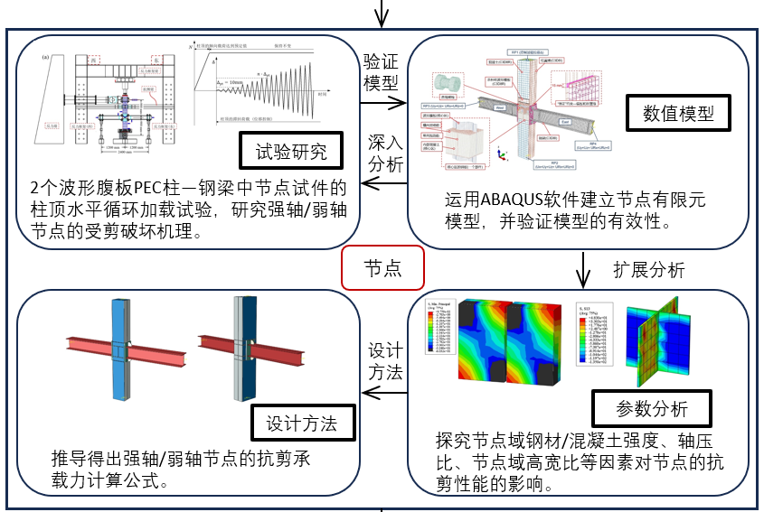 PEC 柱-钢梁节点研究对象图片